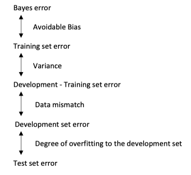 bias variance